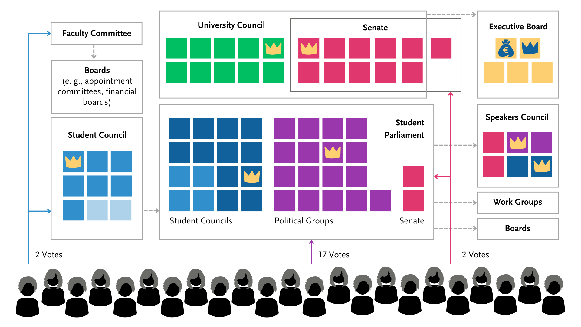 Structural overview of the Student Representation
