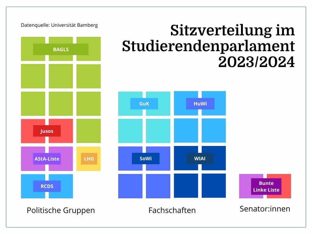 Sitzverteilung im Studierendenparlament