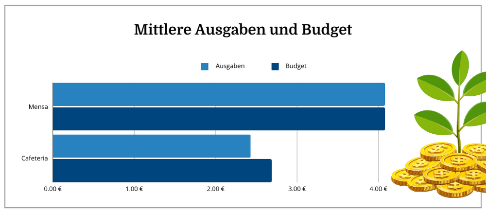 Diagramm: Mittlere Ausgaben und Budgets bei Mensa und Cafeteria (detailliert im Text)