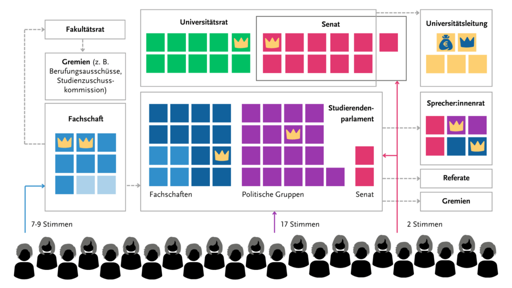 Organigramm der Studierendenvertretung. Ausführlich erläutert auf der Seite "Aufbau".